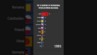 Top 10 countries in physics #physics #stats #rank