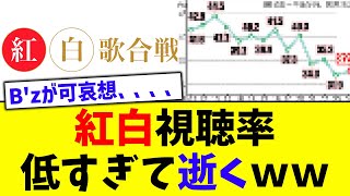 【悲報】紅白視聴率､低すぎて逝くｗｗｗｗ