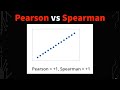 Pearson Correlation vs Spearman Correlation (With Graph Interpretations)