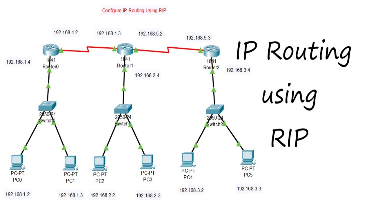 Configure IP Routing Using RIP In Hindi | RIP Using 3 Routers, 3 ...