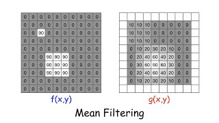 Image filtering in 5 minutes: The Case of the Splotched Van Gogh, Part 2