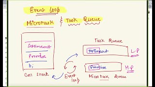 Event loop in Javascript, Microtask and Task Queue | Asynchronous JS |