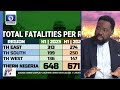 Data Analyst Provides Security Facts And Figures In Southern Nigeria