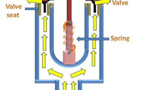 Spring Loaded Safety Valve | Boilers | Engineering Thermodynamics