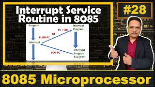 Interrupt Service Routine in 8085 Microprocessor: Execution and Steps | 8085