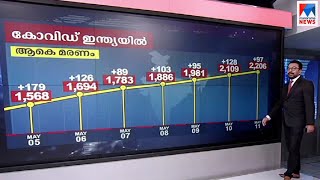 കോവിഡ് ഇന്ത്യയില്‍; സംസ്ഥാനങ്ങള്‍ തിരിച്ചുള്ള കണക്കുകള്‍; വിഡിയോ | Covid 19 India | Video wall