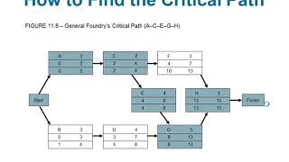 Project Management - Chapter 11 - Quantitative Analysis for Management