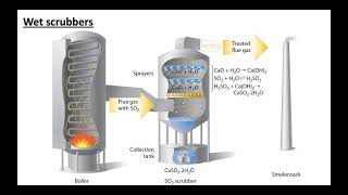 Reducing Air Pollution