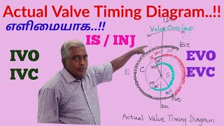 A 8  Valve Timing Diagram -  Theoretical / Actual -  தெளிவான விளக்கம்