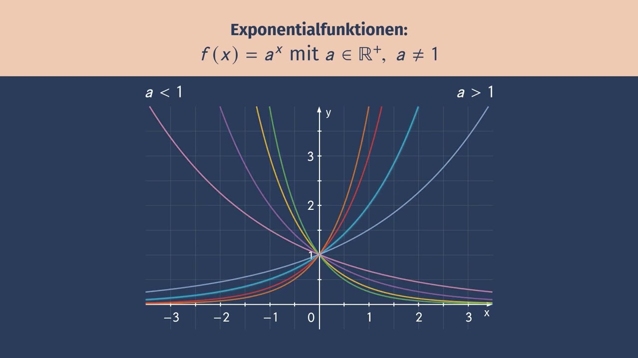 Exponentialfunktion - Funktionsgleichung Bestimmen Einfach Erklärt ...