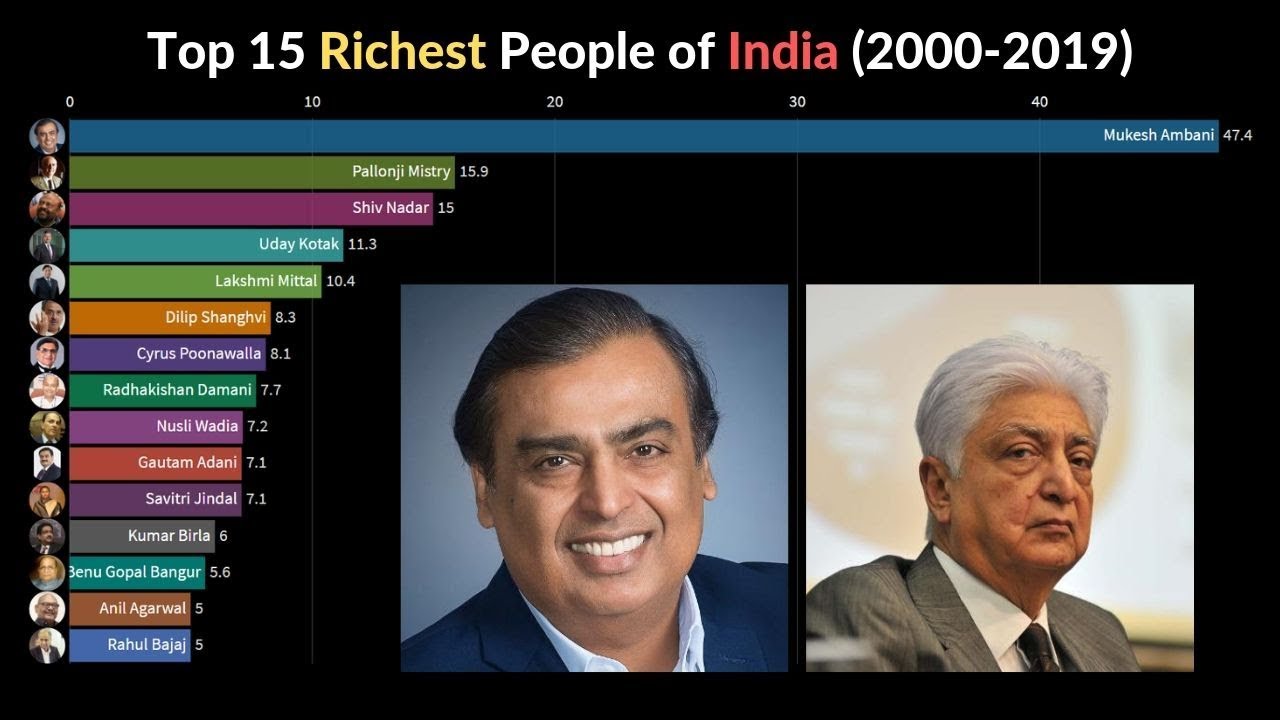 Top 15 Richest People Of India (2000-2019) - YouTube