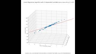 3D Visualization of Linear Regression with multiple independent variables
