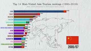 Asia Top 14 Most-Visited Tourism rankings (1995-2018)