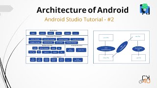 Architecture of Android II Android Studio Tutorial - #2