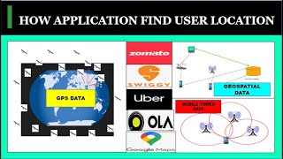 27 ) How APPLICATION FIND USER LOCATION | OLA | UBER | ZOMATO | SWIGGY | GOOGLE MAP