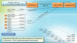 Стратегия №2 «Как за 1 день закрыть 3 й уровень»