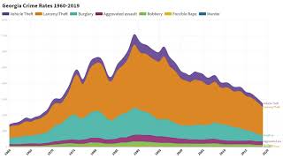 Georgia Crime Rates 1960-2019