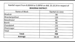 ବାତ୍ୟା ଦାନା ପାଇଁ ଆସନ୍ତା କାଲି ସ୍କୁଲ କଲେଜ ବନ୍ଦ ପାଇଁ ସୂଚନା ଦେଲେ ଭଦ୍ରକ ଜିଲ୍ଲାପାଳ!