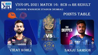 IPL 2021 Match 16 RCB vs RR result | Scoreboard | Points Table | Purple Cap | Orange Cap