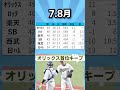 【山本無双】2021年パ・リーグ月別成績 shorts プロ野球 月別成績