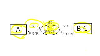 금융시장의 개념 (금융상식, 금융 공부, 금융 공기업)