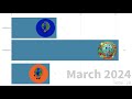 GlobeGraphs channels by subscribers every month (except GLOBEiplier oops)