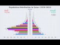 population distribution in qatar 1950 2022