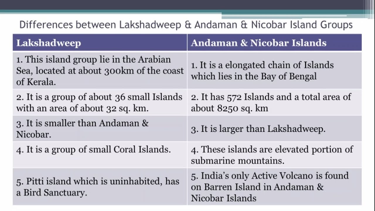 Differences Between Lakshadweep & Andaman And Nicobar | Class IX ...