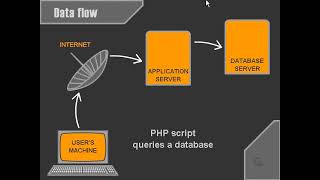Data Flow Logical Operators introduction to PHP programming for beginners