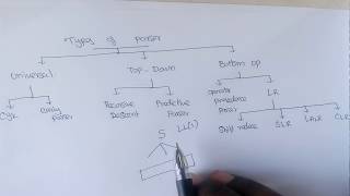 Compiler Design Lec - 21 - Introduction to parser and Types of Parser by Deeba Kannan