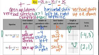 Parameter Changes in Function Notation