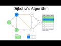 Dijkstra's Algorithm Visualized and Explained