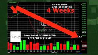 Revlon (NYSE:REV) Stock Trading Idea: 10.8% Return in 4 Weeks