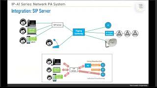 TOA Canada - IP-A1 Series Network PA System Training