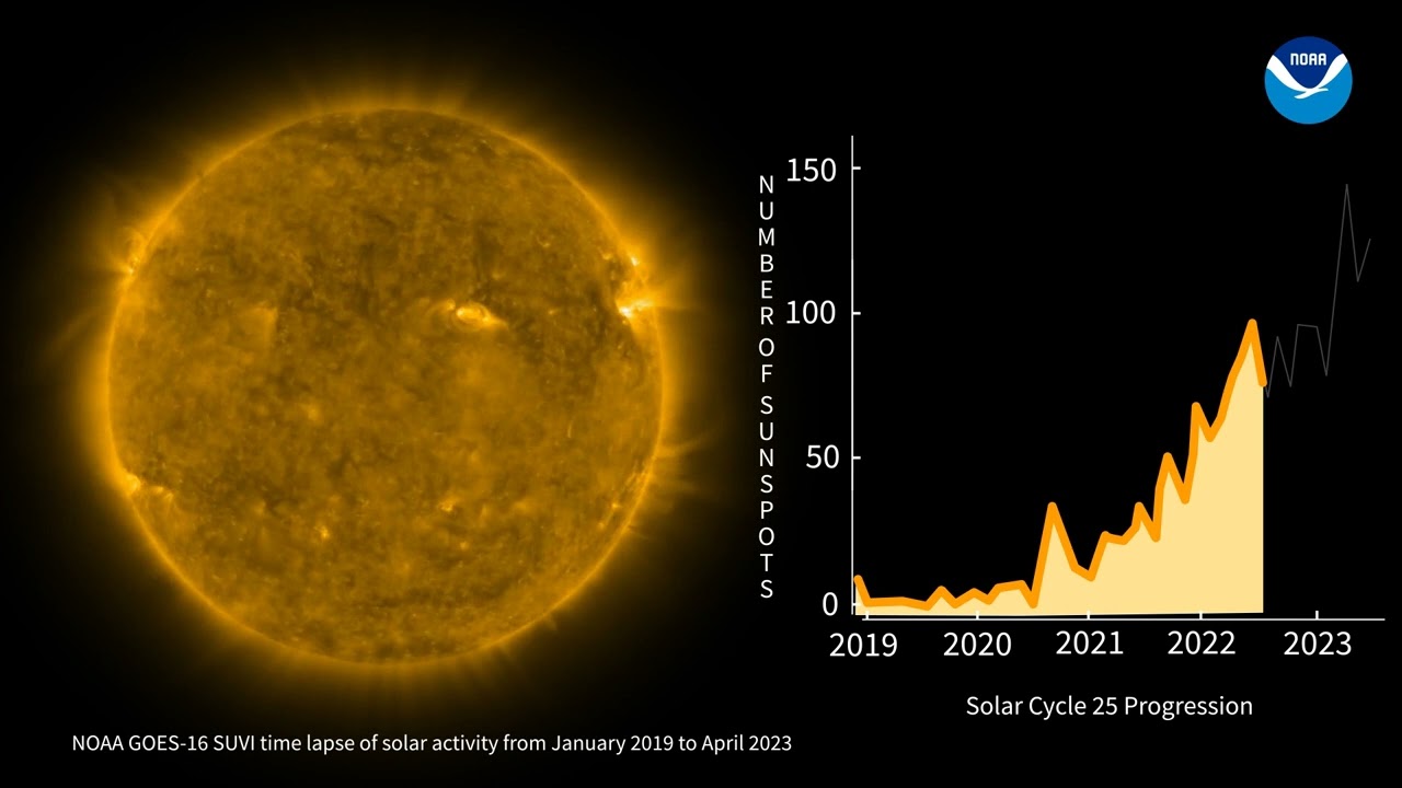 Current Solar Storm Activity