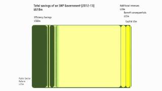 How can an SNP Government afford its policies and commitments?