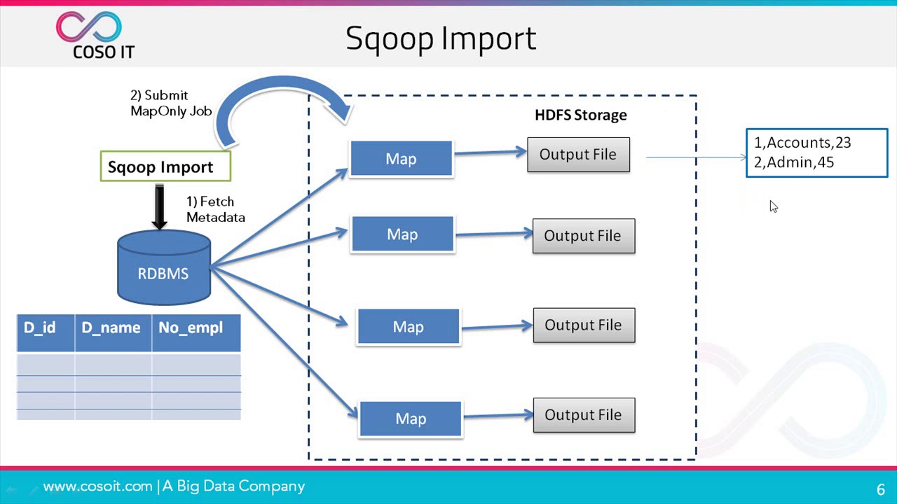 Import fetch. Sqoop. Apache Sqoop. Sqoop технология JDBC. Import dataset as.