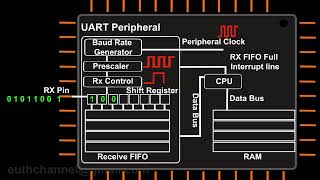 UART Protocol Explained: Mechanisms, Data Frames, Logic Levels, Errors, and Key Notes