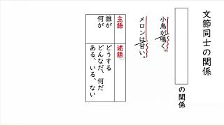 文節同士の関係①（主述・修飾被修飾）