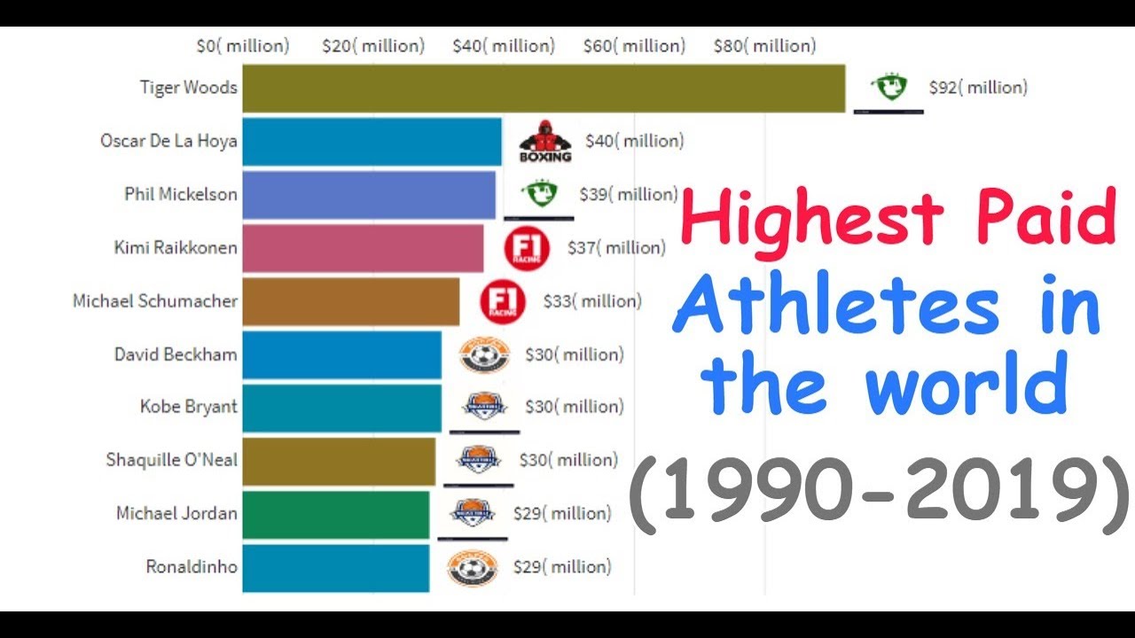 Highest Paid Athletes In The World 1990-2019 |Top 10 Highest Paid ...