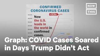 Alarming Data Puts U.S. Coronavirus Response into Perspective | NowThis