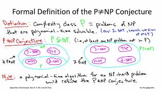 Algorithms for NP-Hard Problems (Section 23.4: The P!=NP Conjecture)