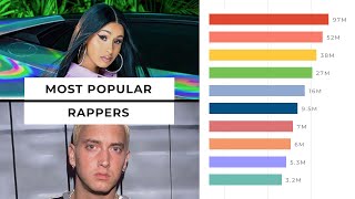 Most Popular Rappers 2007-2022 (Google Searches)