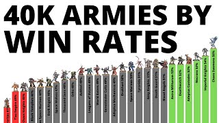 Every Warhammer 40K Army's Tournament Win Statistics - Who's Best in 10th Edition February 2025