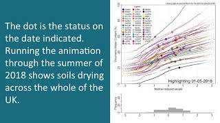 COSMOS-UK Soil moisture Distributions 2018