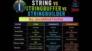 Difference between String & StringBuffer & StringBuilder |By : JavaMindTechie
