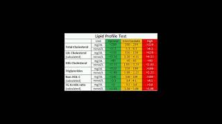 Lipid profile test; check your Cholesterol level.