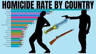 Top 20 countries by homicides - Homicide rate by country per 100 000 (1990 - 2017)