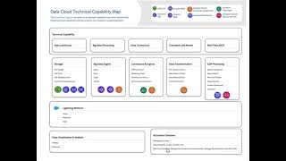 Salesforce Data Cloud Technical Capability Map