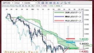 PM外国為替テクニカル分析 5月27日 木曜日